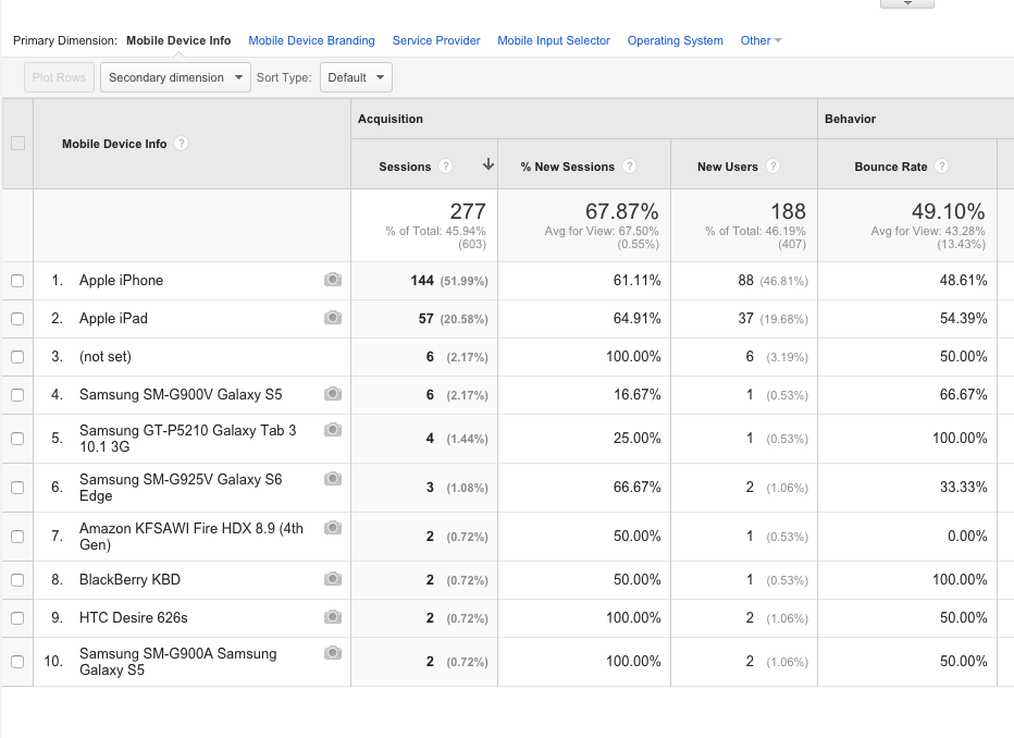 Page views by mobile device